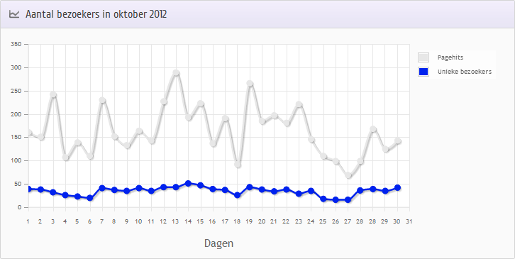 Webwinkel statistieken